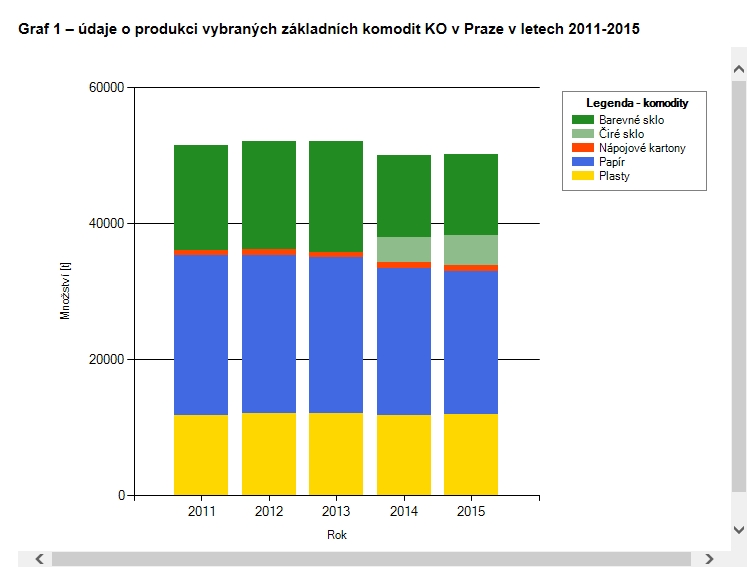 Aplikace ke generování souhrnných informací o produkci KO v Praze z inf.syst. EVI8, ilustr. obr