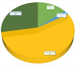 3309137_Graf - nakládání s odpady od občanů v Praze, 2020