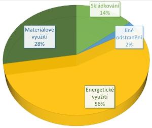 3309139_Graf - nakládání s odpady od občanů v Praze, 2020