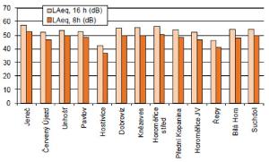 Ekvivalentní hladiny akustického tlaku LAeq,T pro denní  a noční dobu vztažené na podmínky charakteristického letového  dne v roce 2011