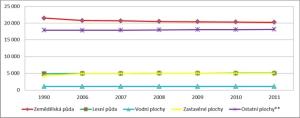 pozemky1990_2011_jpg