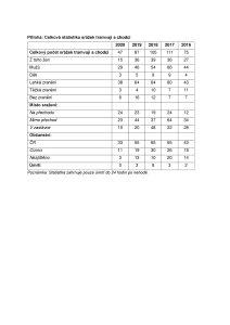 Celková statistika srážek tramvají s chodci