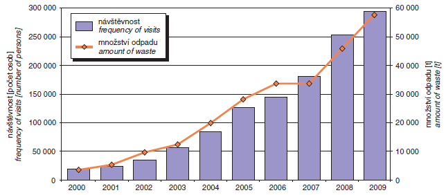 Vývoj množství odevzdaných odpadů a návštěvnosti sběrných dvorů hl. m. Prahy, 2000-2009