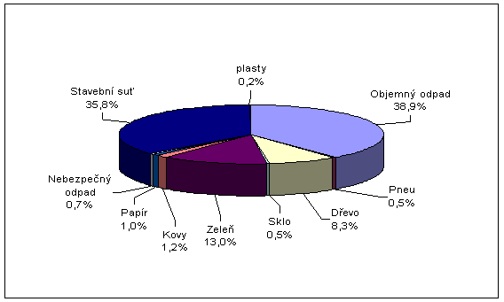 Obr. 2 - Hmotnostní zastoupení jednotlivých druhů odpadů na sběrných dvorech hl. m. Prahy, 2008