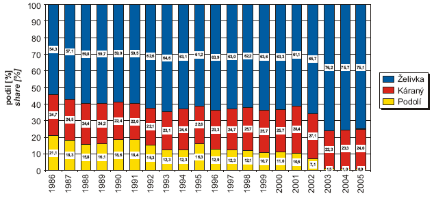 Share of respective water treatment plants of the total production of drinking water 