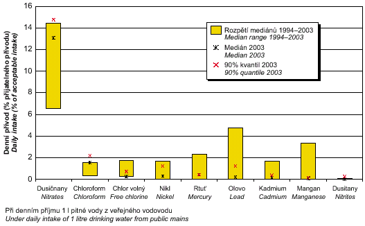 expozice obyvatel prahy vybraným kontaminantům z pitné vody, 2003 