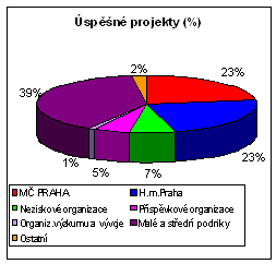 Úspěšné projekty (%)